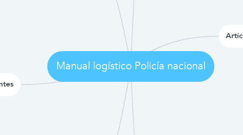 Mind Map: Manual logístico Policía nacional