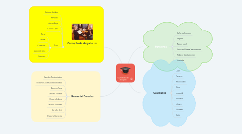 Mind Map: Cualidades del Abogado