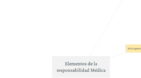 Mind Map: Elementos de la responsabilidad Médica