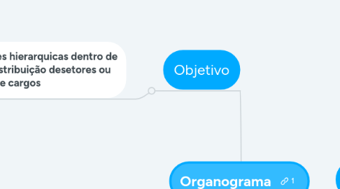 Mind Map: Organograma