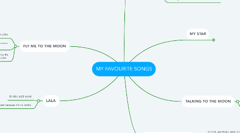 Mind Map: MY FAVOURITE SONGS