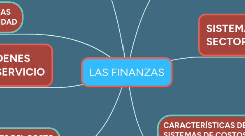 Mind Map: LAS FINANZAS