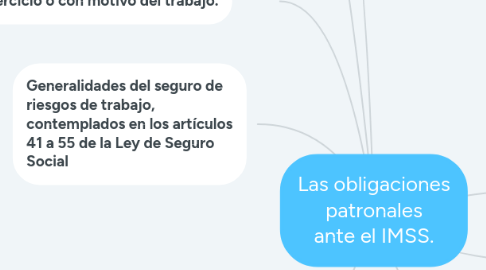 Mind Map: Comunicación Eficaz