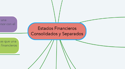 Mind Map: Estados Financieros Consolidados y Separados