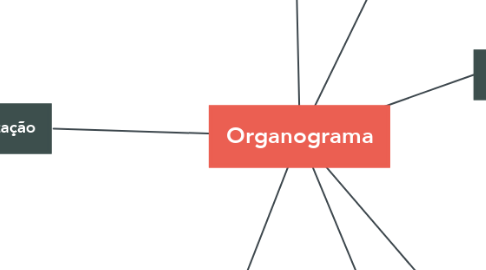 Mind Map: Organograma