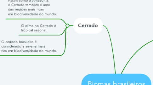 Mind Map: Biomas brasileiros