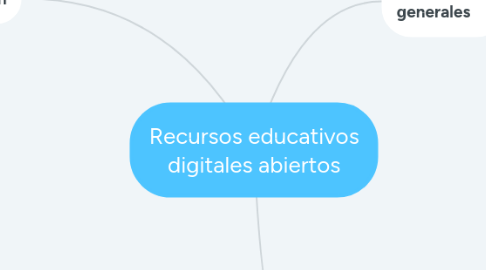 Mind Map: Recursos educativos digitales abiertos