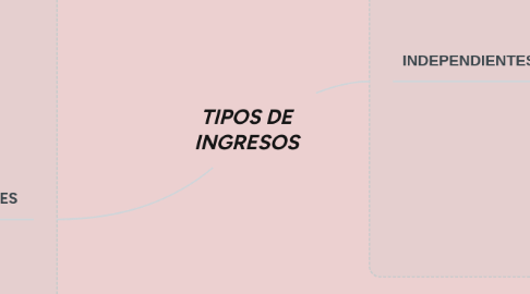 Mind Map: TIPOS DE INGRESOS