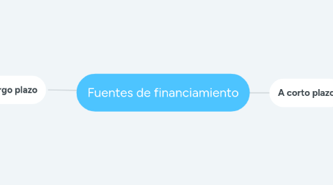 Mind Map: Fuentes de financiamiento