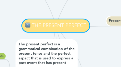 Mind Map: THE PRESENT PERFECT
