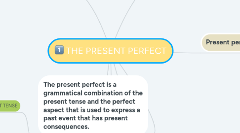 Mind Map: THE PRESENT PERFECT