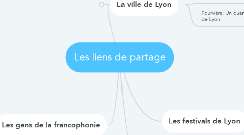 Mind Map: Les liens de partage