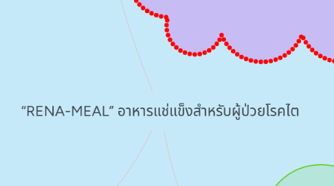 Mind Map: “RENA-MEAL” อาหารแช่แข็งสำหรับผู้ป่วยโรคไต