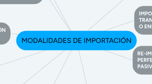 Mind Map: MODALIDADES DE IMPORTACIÓN