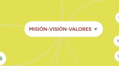 Mind Map: MISIÓN-VISIÓN-VALORES