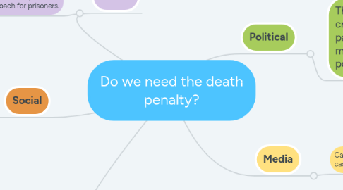 Mind Map: Do we need the death penalty?