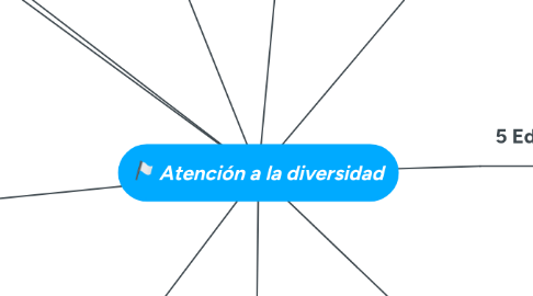 Mind Map: Atención a la diversidad