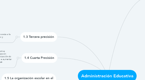 Mind Map: Administración Educativa