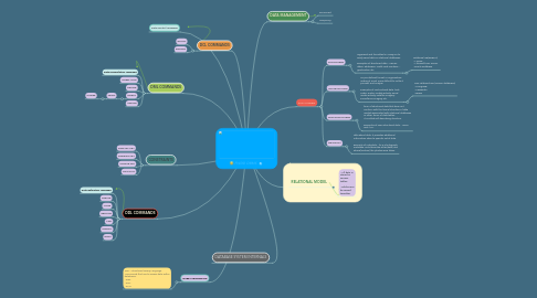 Mind Map: FWDD DBMS