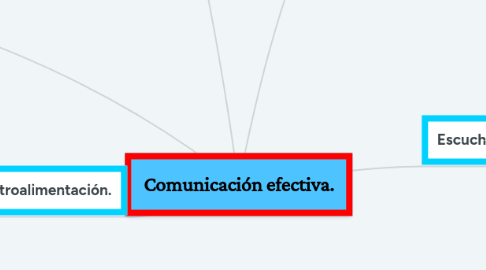 Mind Map: Comunicación efectiva.