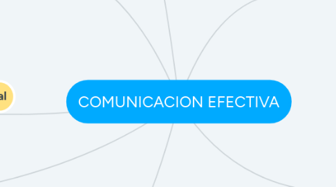 Mind Map: COMUNICACION EFECTIVA