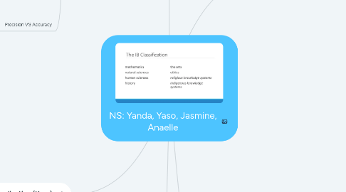 Mind Map: NS: Yanda, Yaso, Jasmine, Anaelle