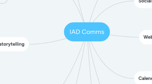 Mind Map: IAD Comms