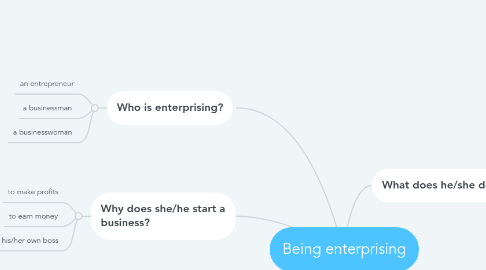 Mind Map: Being enterprising