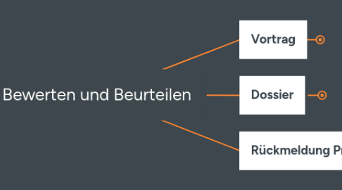 Mind Map: Bewerten und Beurteilen