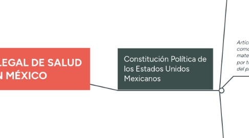 Mind Map: MARCO LEGAL DE SALUD EN MÉXICO