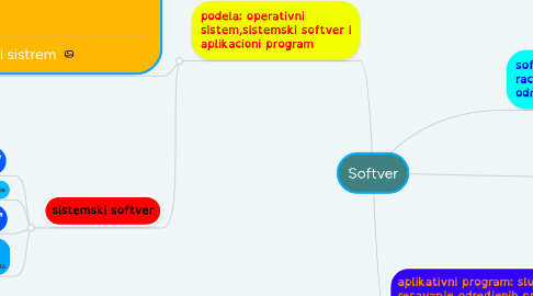 Mind Map: Softver