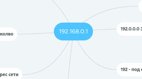 Mind Map: 192.168.0.1