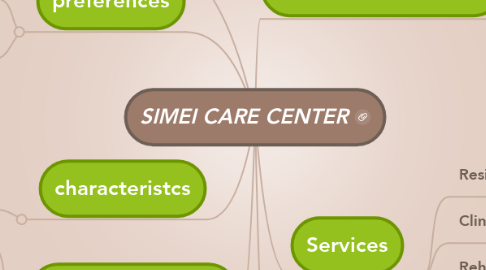 Mind Map: SIMEI CARE CENTER