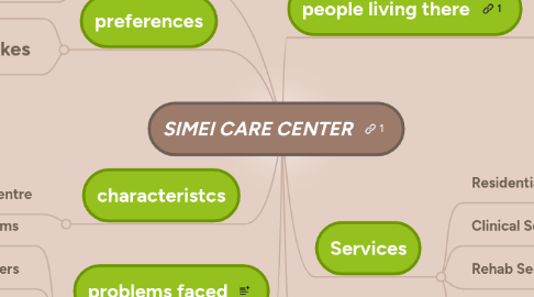 Mind Map: SIMEI CARE CENTER