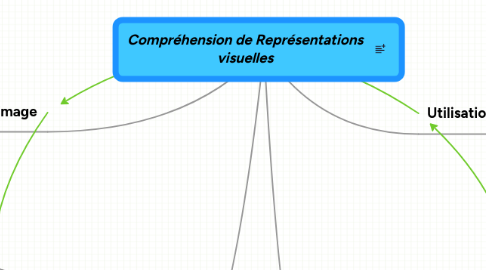 Mind Map: Compréhension de Représentations visuelles