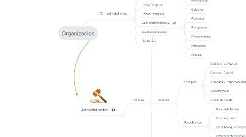 Mind Map: Organizacion