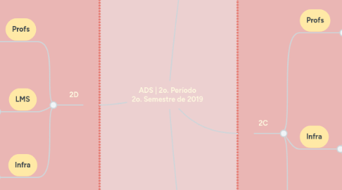 Mind Map: ADS | 2o. Período 2o. Semestre de 2019