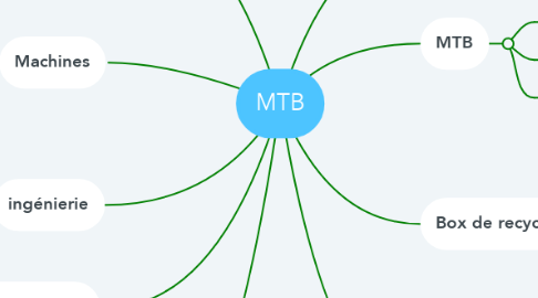 Mind Map: MTB