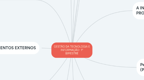 Mind Map: GESTÃO DA TECNOLOGIA E INFORMAÇÃO- 1° BIMESTRE