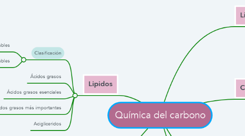 Mind Map: Química del carbono