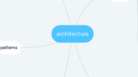 Mind Map: architecture