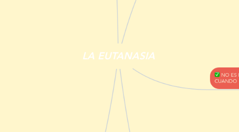 Mind Map: LA EUTANASIA