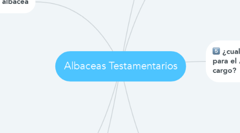 Mind Map: Albaceas Testamentarios