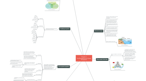 Mind Map: Motivation, Leadership and Control