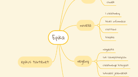 Mind Map: Epika