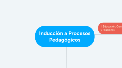 Mind Map: Inducción a Procesos Pedagógicos