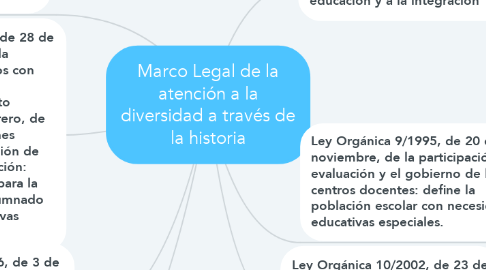 Mind Map: Marco Legal de la atención a la diversidad a través de la historia