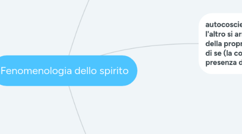 Mind Map: Fenomenologia dello spirito