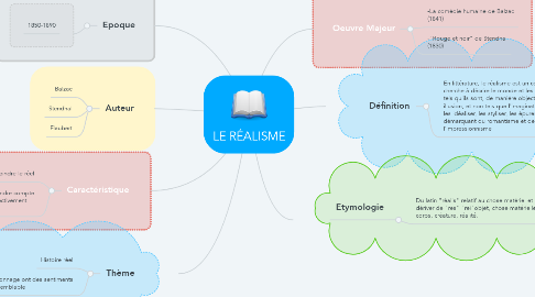 Mind Map: LE RÉALISME