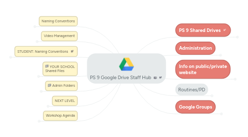 Mind Map: PS 9 Google Drive Staff Hub